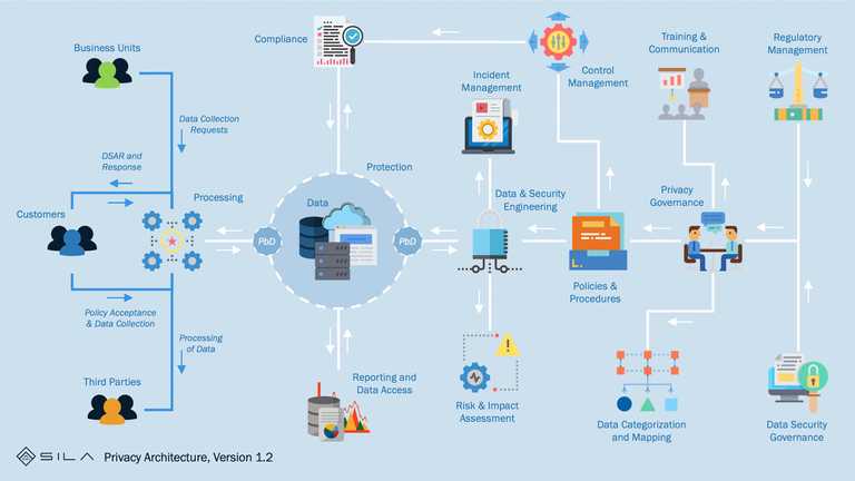 privacy architecture
